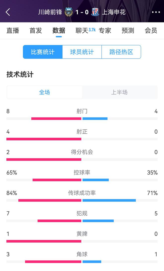 申花加油，半場(chǎng)0比1川崎，射正劣勢(shì)，控球率不足。