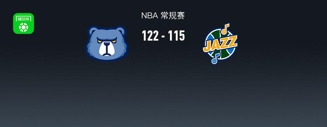 NBA戰(zhàn)報(bào)：灰熊122-115爵士取NBA4連勝，肯納德30+4+1