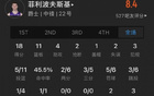 菜鳥(niǎo)27中13得32分，克內(nèi)克特、卡斯?fàn)?、布朗尼表現(xiàn)。