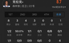 菜鳥薩謝13中7得16分，科利爾11+6+6，克林根5板3帽。