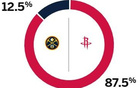 ESPN預測火箭勝率高至87.5%，掘金勝率低至12.5%明日。