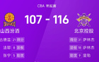 CBA：薩林杰、廖三寧得分高，北控勝山西。