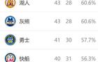 西部排名再變：太陽(yáng)NBA奇跡，火箭大禮，3-6名競(jìng)爭(zhēng)激烈。