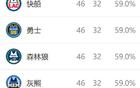 西部排名再變：火箭NBA奇跡，快船大禮，五隊換位