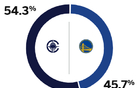ESPN預測勇士勝率下降，由54%降至45.7%。